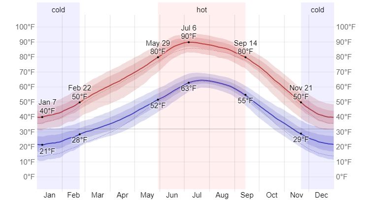 Average High and Low Temperatures in Kayenta